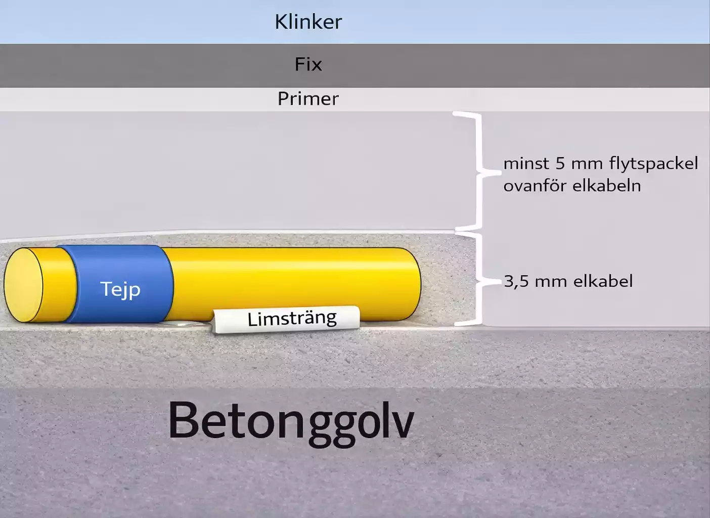 Genomskärning av uppbyggnad med flytspackel och elektrisk golvvärme på betong i badrum