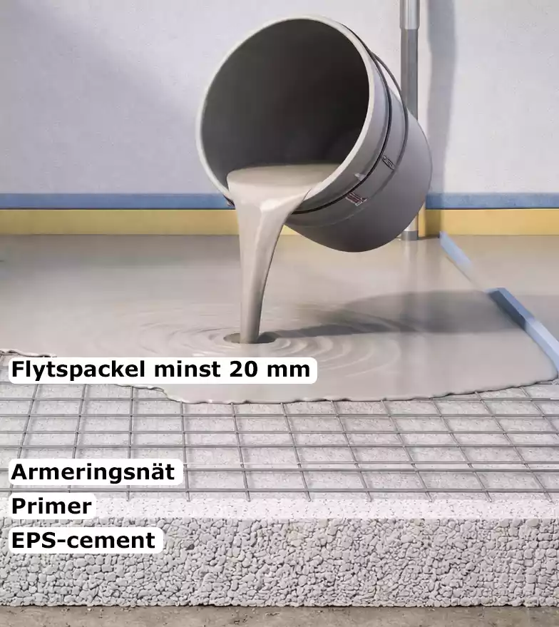Genomskärning av uppbyggnad med flytspackel på EPS-cement utan golvvärme