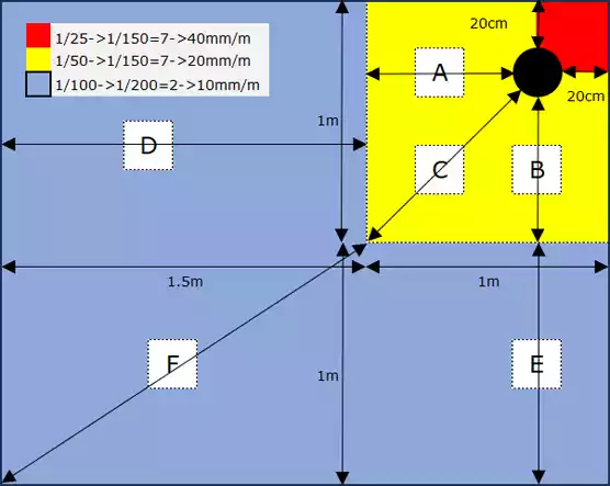 Illustration av fallzoner och mått i badrum med golvbrunn