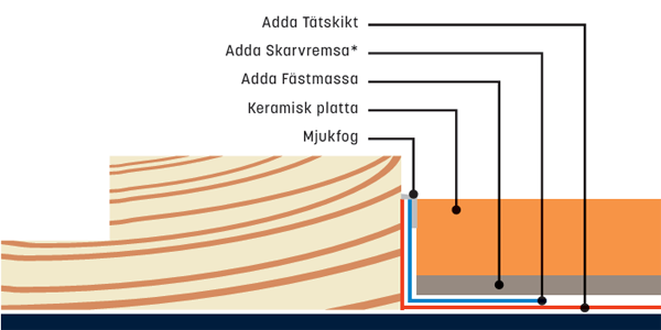 Anslutning mot tröskel